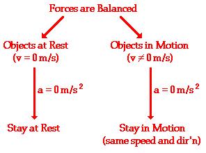 Force, Velocity and Acceleration Motion without acceleration - Balanced forces The First