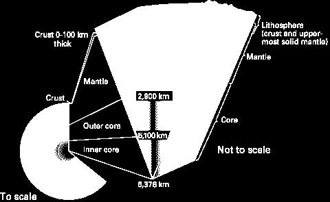 The crust is only about 3-5 miles (8 kilometers) thick under the oceans(oceanic crust) and about 25 miles (32