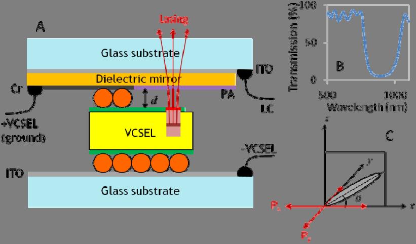 meter and spectrometer similar to the one described in [12, 13]. FIG. 1. A: Schematic structure of the LC-VCSEL cell. B: The transmission of the dielectric reflector-coated top glass substrate.