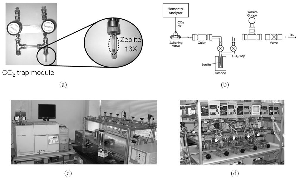 Trapping CO 2 Using Molecular Sieve for 14 C AMS Figure 2 Experimental setup for CO 2 trapping: (a) zeolite trap module; (b) schematic diagram of CO 2 trapping line; and (c) elemental analyzer