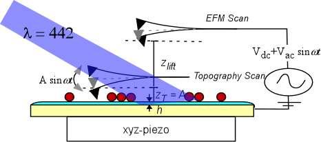 Direct Measurement of Electric Field Due to One Ionized Nanocrystal Electric Force