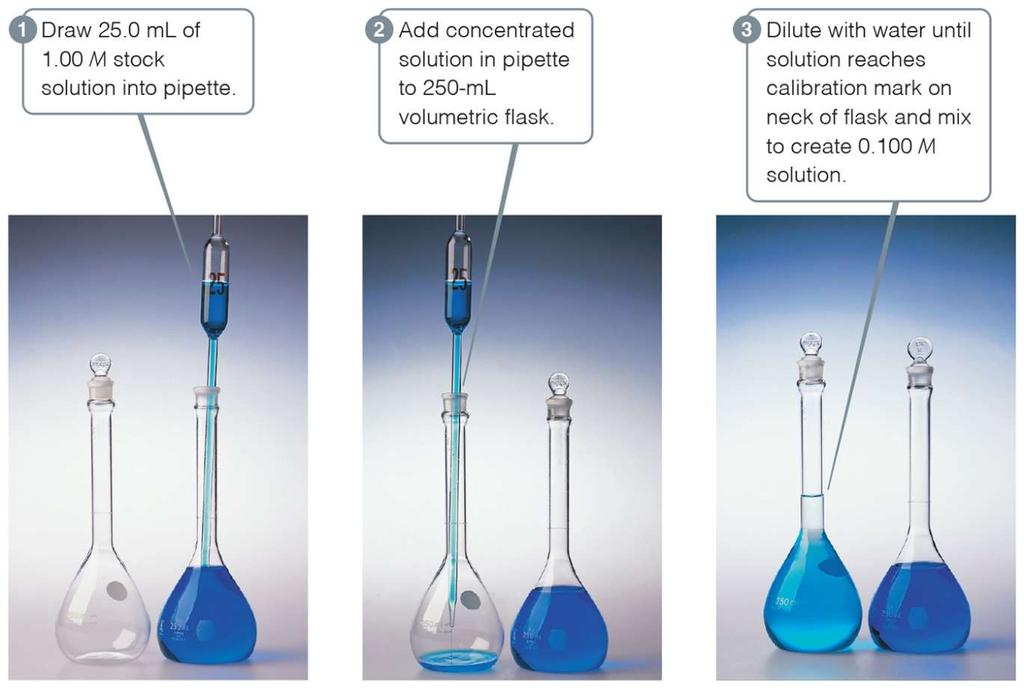 molarity Volume (L) of dilute solution Molarity of dilute Moles of