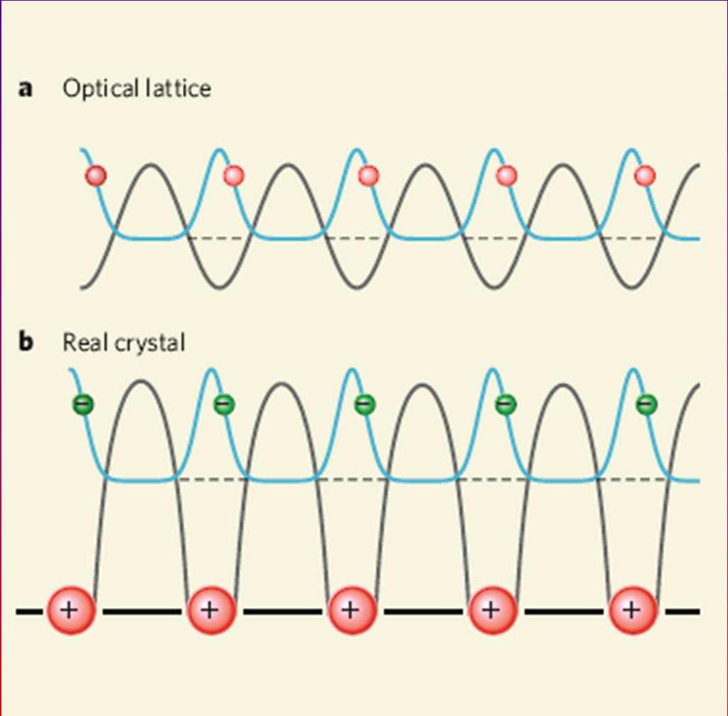 Condensed Matter meets Atomic Physics In optical lattices many types of atoms can be loaded lie bosonic, Sodium-3, Potassium-39, Rubidium-87, or Cesium-133; and fermionic Lithium-6, Potassium-40,