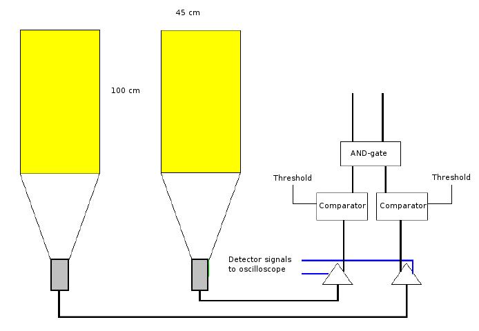 2 Figure 3.1: Schematic representation of a two plate HiSPARC detector station and processing electronics. data. However we are only interested in particles coming from air showers.
