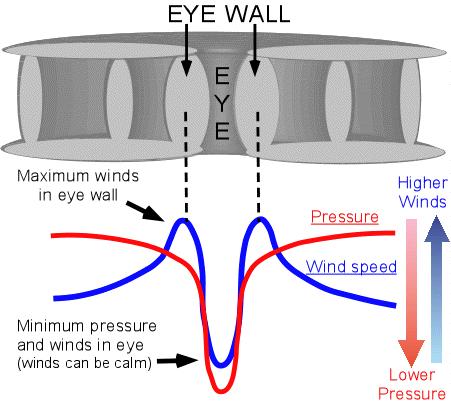 Surface Pressure lowest in eye
