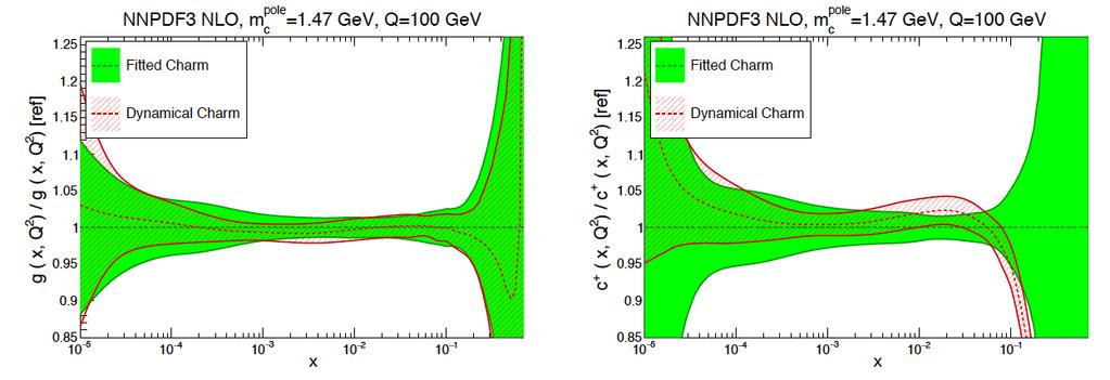 NNPDF3 fits with intrinsic charm Fit settings based on the upcoming NNPDF3.1 global analysis PDF parametrization as in NNPDF3.