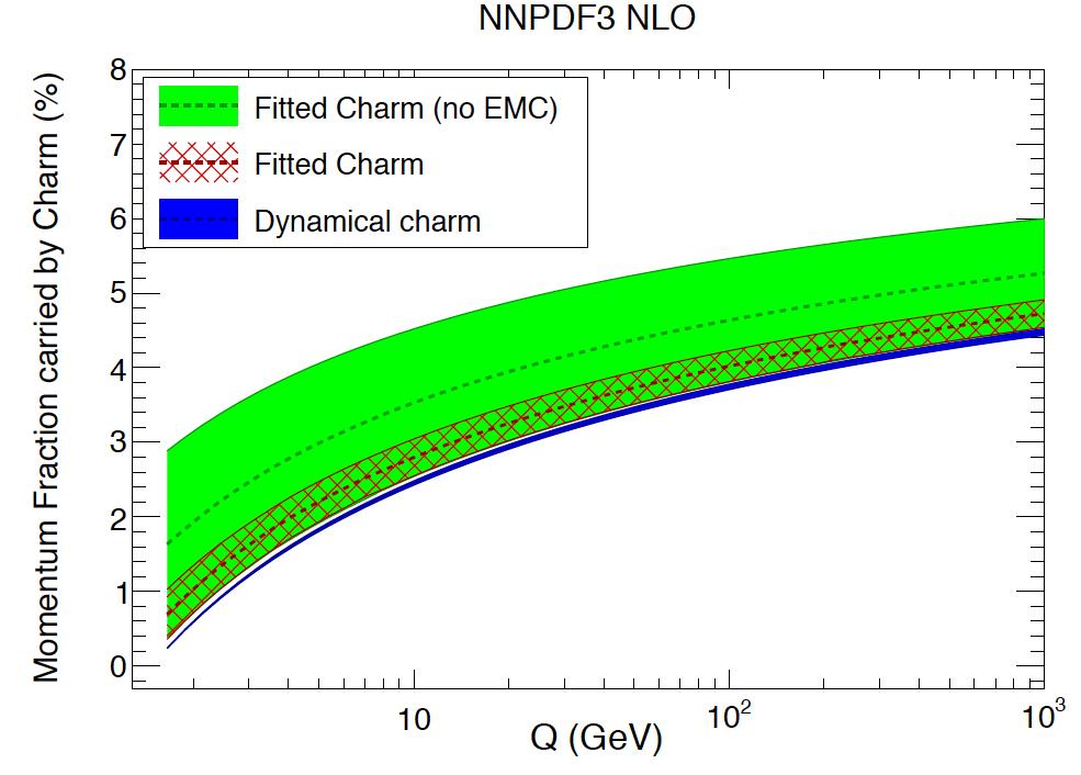 Charm contribution to proton momentum At Q=1.