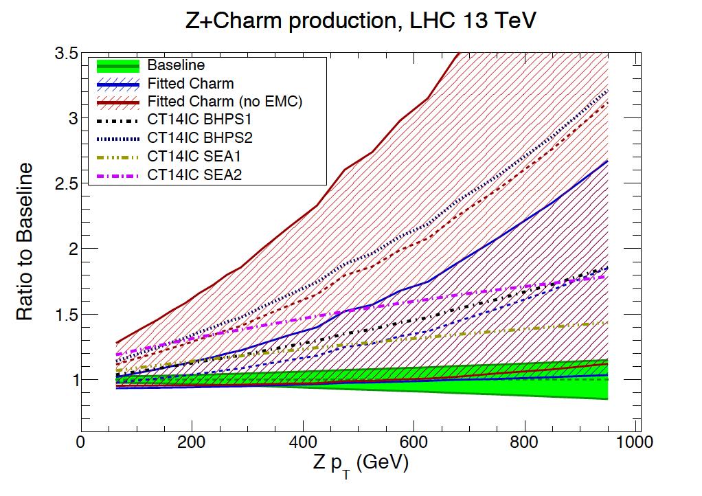 Phenomenological implications @ LHC The differences between fitted charm and perturbative charm can be explored using a variety of LHC observables such as D meson production and