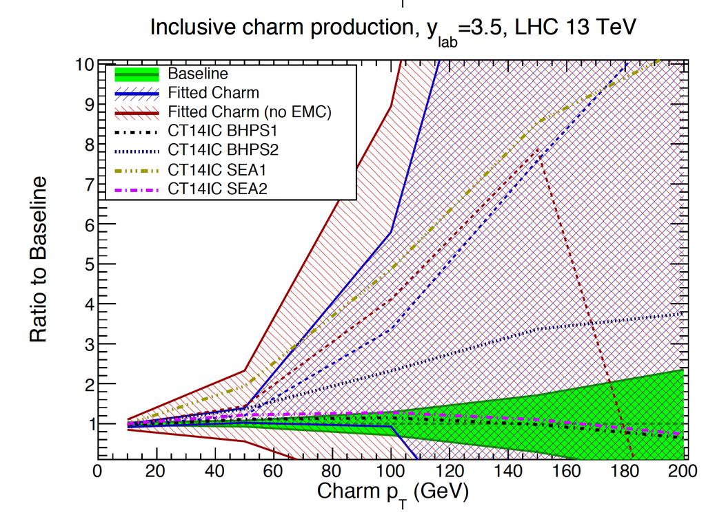 Phenomenological implications @ LHC The differences between fitted charm and perturbative charm can be explored using a variety of LHC observables such as D meson production and Z+charm
