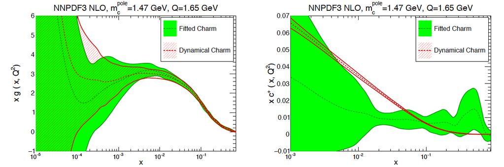 NNPDF3 fits with intrinsic charm Fit settings based on the upcoming NNPDF3.1 global analysis PDF parametrization as in NNPDF3.