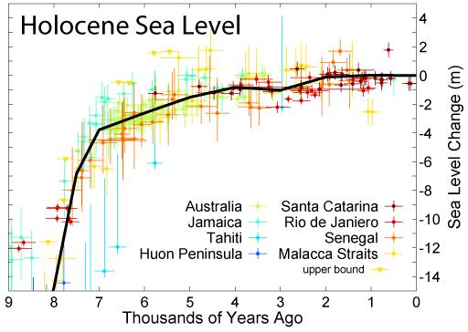 SEA LEVEL RISE LAST 8000 YEARS Use the black trend line for rise. From 8000 to 7000 years rose significantly, then slowed considerably azer that point.