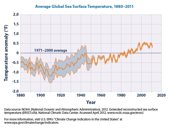 SEA SURFACE TEMPERATURE CHANGE hwp://www.epa.gov/climatechange/science/indicators/oceans/sea- surface- temp.