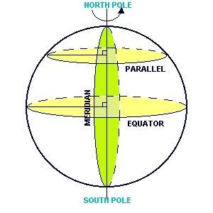 Coordinate Systems for Astronomy or: How to get your telescope to observe the right object Figure 1: Basic definitions for the Earth Definitions - Poles, Equator, Meridians, Parallels The rotation of