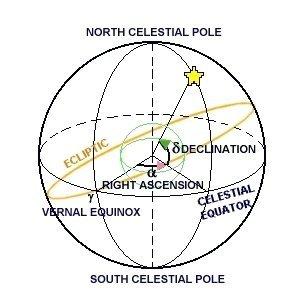 Figure 4: Celestial Equatorial coordinates Celestial Equatorial Coordinates - Right Ascension, Declination Because the altitude and azimuth of a star are different for different places on the Earth,