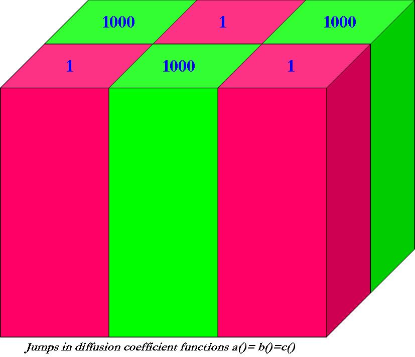 Numerical scalability 3D Discontinuous problem : Jumps