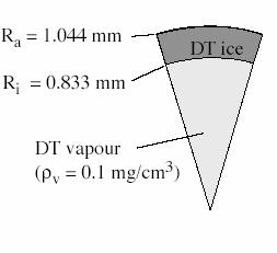 Scoping the target performance Recent modelling with a shaped adiabat (Atzeni, Bellei, Schiavi) PRELIMINARY Compression driver energy (kj) Imploded fuel mass (mg) peak density (g/cm^3) ρr (g/cm^2)