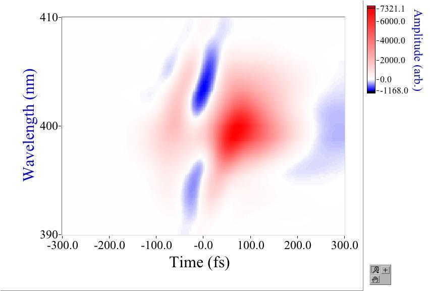 Simulation Results HOKE Simulation Using a Gaussian input pulse with FWHM