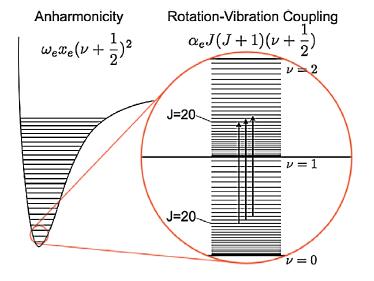 Dispersion of the Rotational-Vibrational Wavepacket Excite multiple ro-vibrational states that are initially in phase.