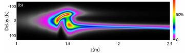 Fluorescence Intensity Measuring Filament Propagation in Air 2 mj, 40 fs 2 m lens Bree et al. Opt. Ex.