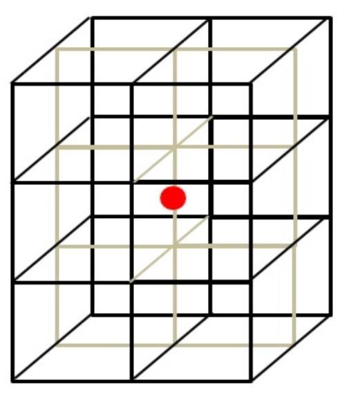 Figure 6: Three-dimensional stencil for flow passed stationary point-particle, (orthogonal velocity components not shown for clarity).