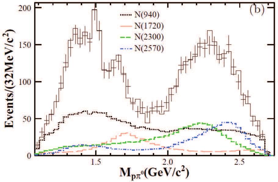 The names of the last two resonances, N(2100) and N(2200), have been changed to N(2300) and N(2570) according to the optimized masses. Resonance M(MeV/c 2 ) Γ(MeV) S N dof Sig.