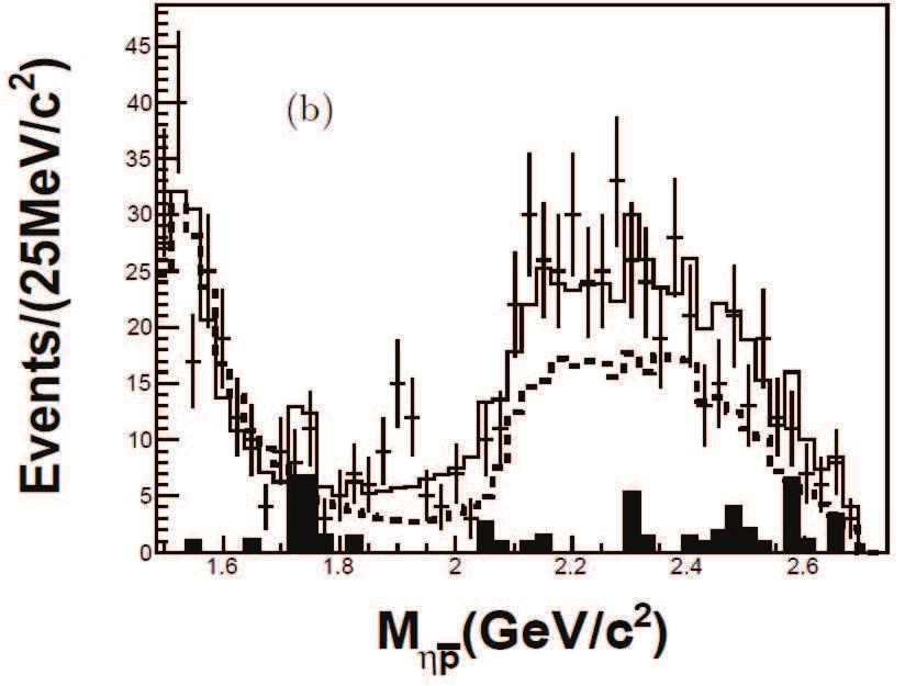 RECENT RESULTS ON LIGHT HADRONS FROM THE BESIII EXPERIMENT 7 Fig. 4. Distributions of (a) M(ηp), (b) M(η p) and (c) M(p p) in ψ p pη. calculated to be B(ψ N(1535) p) B(N(1535) pη)+c.c. = (5.2±0.3 +3.