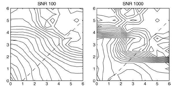 Groundwater Filtration Some results (from Hanke, 1995) Groundwater Filtration Reconstructions for two different noise levels (1% and 0.