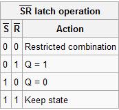 Reset-Set (RS) Latch or SR Two inputs: Set and Reset Set to 0 one of the two inputs at a time to