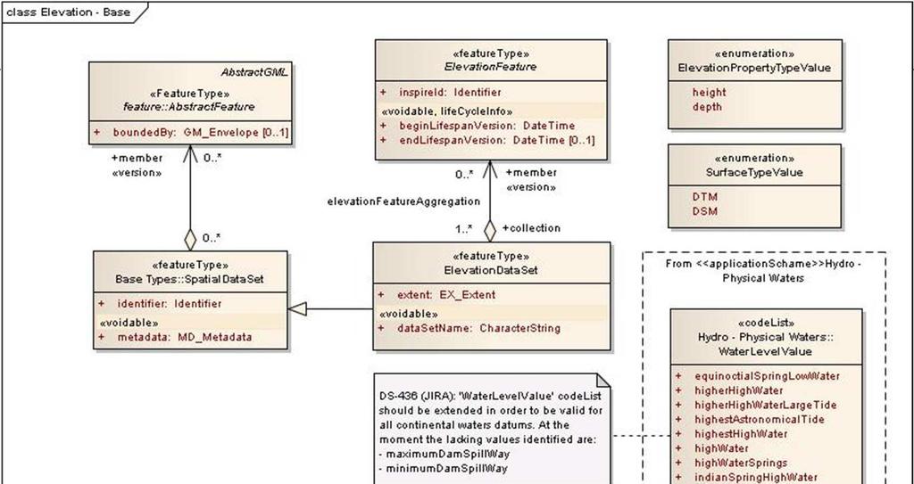 UML Model Application schemas Elevation - Base Describing Basic classes