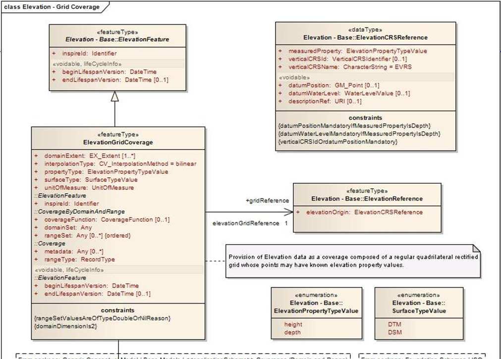 UML Model Application schemas Elevation Coverages (Grids) Describing Main class