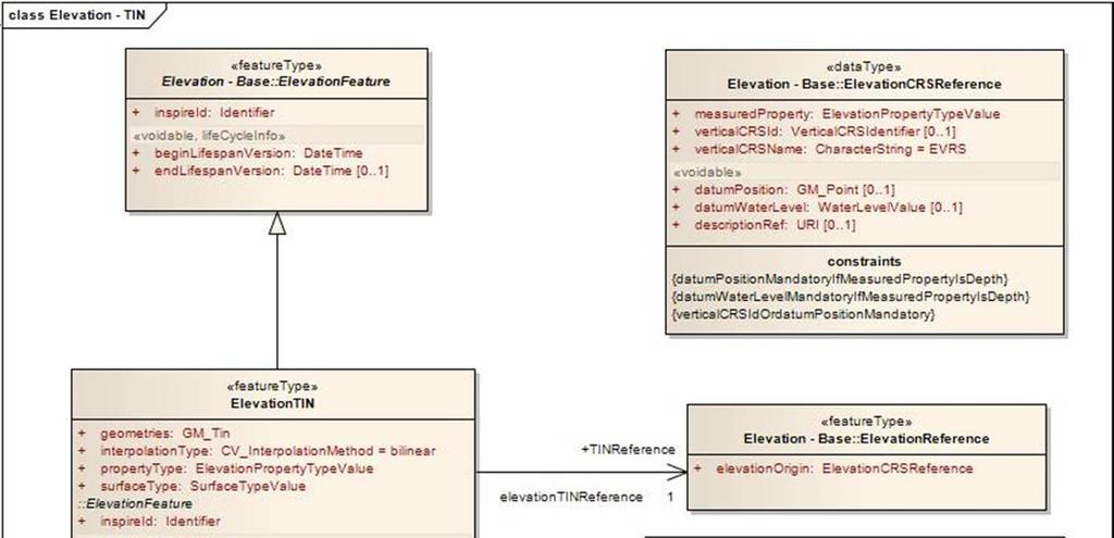 UML Model Application schemas Elevation - TIN Describing Main