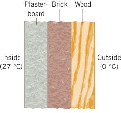*34 Three building materials, plasterboard [ ], brick [ ], and wood [ ], are sandwiched together as the drawing illustrates.