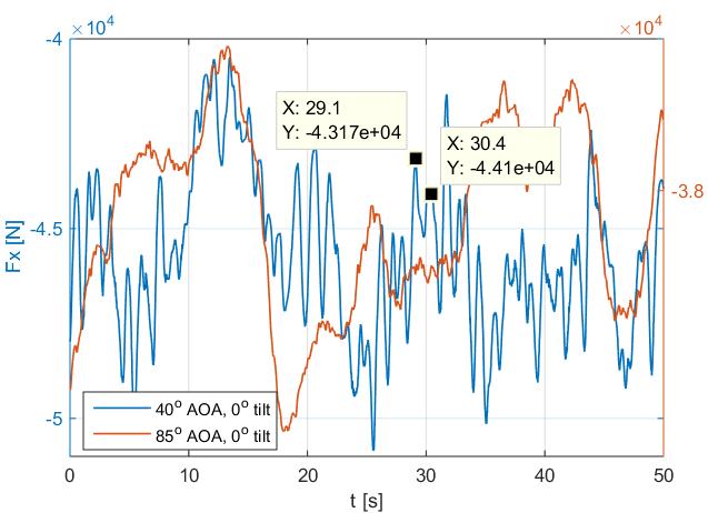 Spectra of the corresponding time series. It is visible in Figure 3(b) that the SSAS of the time series obtained at 85 AOA does not show any peaks.