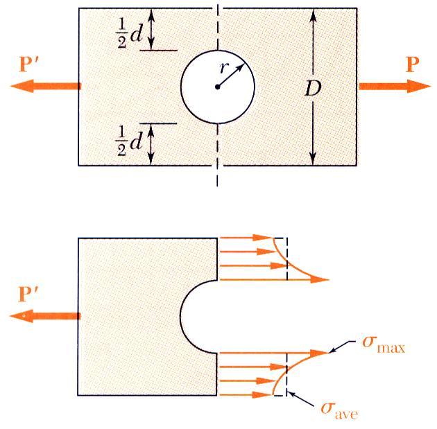 Stress Concentration: Hole Discontinuities of cross section may