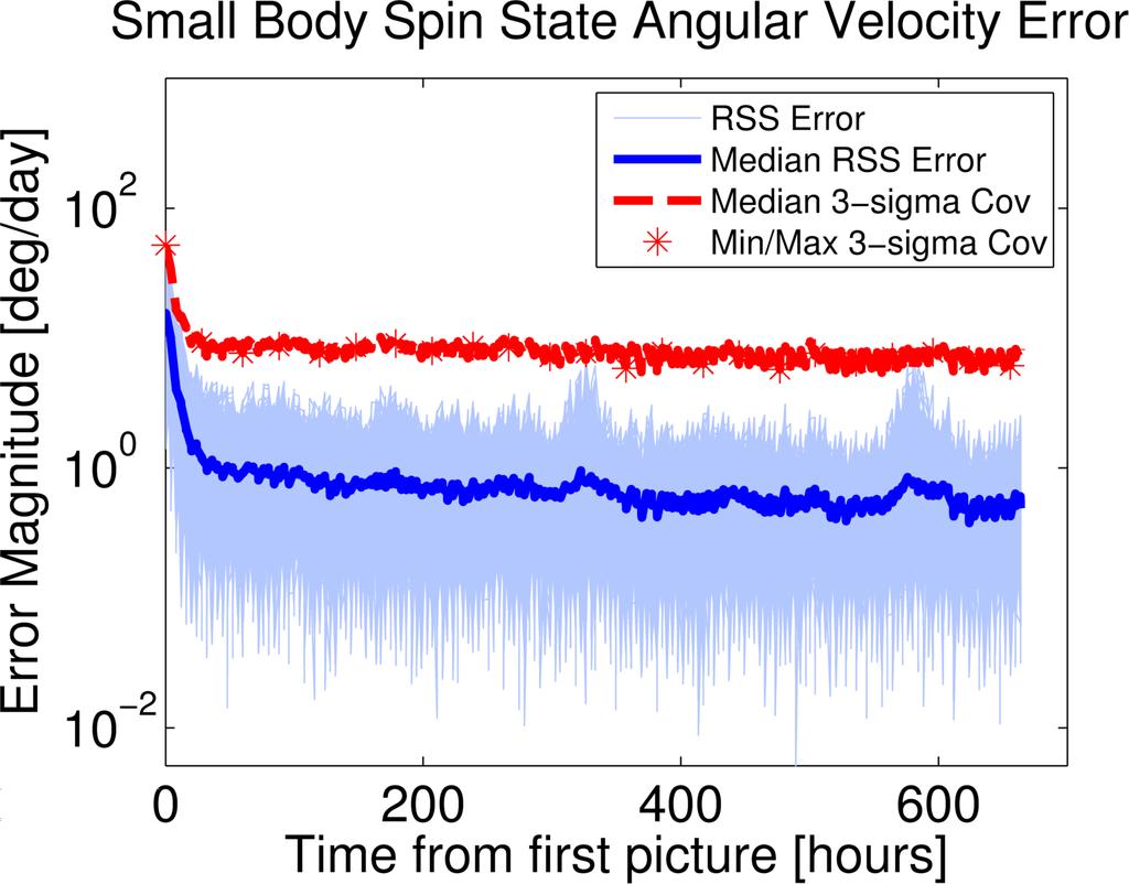 469E-7 km3 /s2 Figure 7: Small Body Mass and Moment of Inertia Errors the other trials.