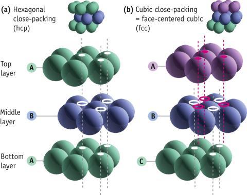 Atom Packing in Unit Cells Crystal Lattices Packing of Atoms or Ions 3 FCC is more