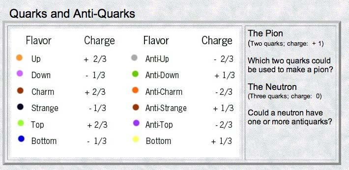 Quarks have