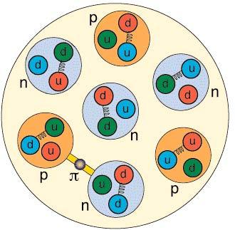 Protons & Neutrons To make a proton: We bind 2 up quarks of Q = +2/3 and 1 down quark of Q = -1/3.