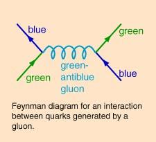 Quark interactions: gluons Gluon carries color charge.