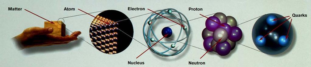 The Matter Particles Matter is made of atoms Atoms are made of leptons