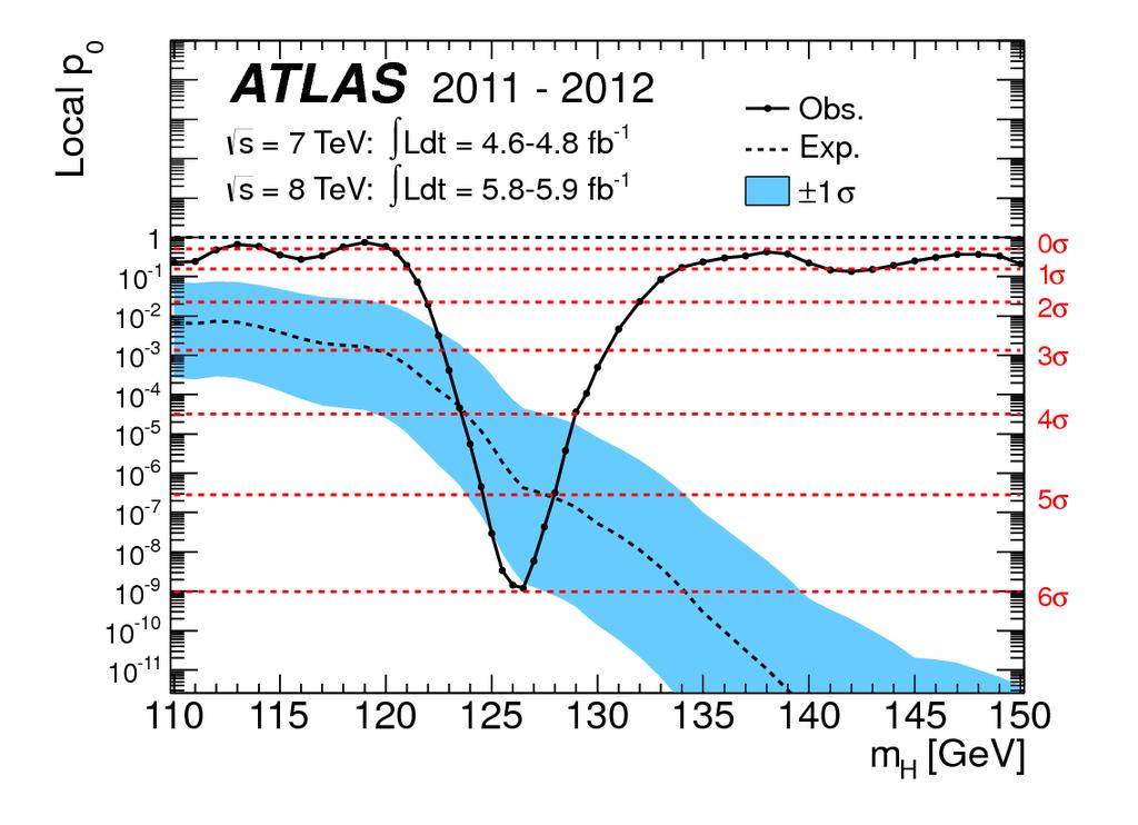 Example of a p-value ATLAS, Phys. Lett. B 716 (2012) 1-29 G.