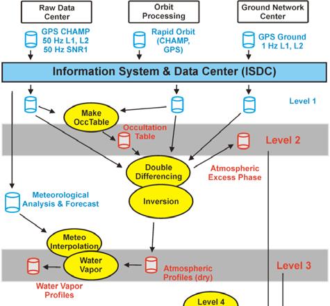 data stream of both missions and transmitted to the Information System and Data Center (ISDC) at GFZ Potsdam.