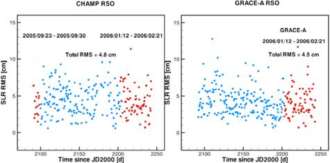 CHAMP data are processed using a space-based single difference technique (Wickert et al.