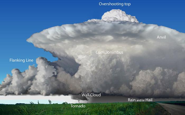 Types of Thunderstorms Supercells Main threat: tornadoes, large hail, strong winds, flash flooding Single-cell thunderstorm, may persist for hours Wind shear (change in direction and speed