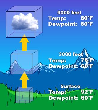 How are clouds made? Clouds form when air is cooled to its dewpoint Remember dewpoint?
