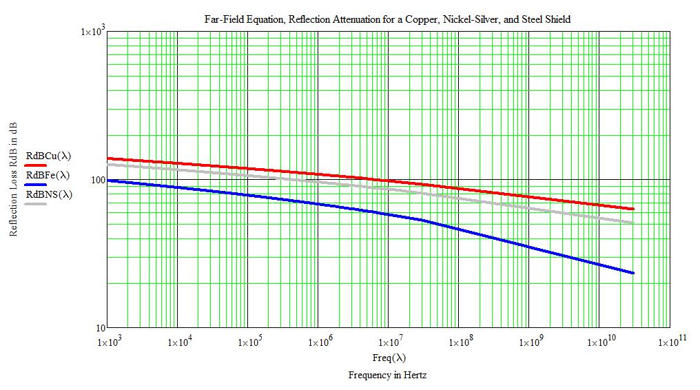 Far Field Reflection Loss (R db ) Example: Material r r R db @1kHz R db @10MHz Copper 1.0 1.