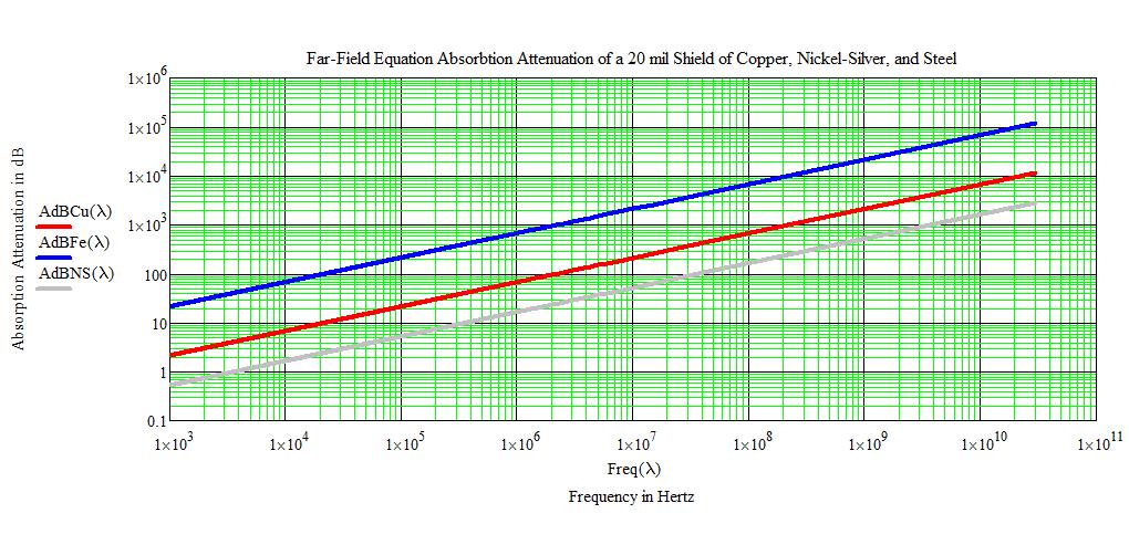Far Field Absorption Loss (A db ) for a 20 mil sheet of