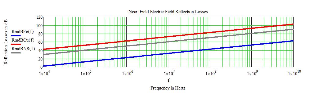 Near Field Reflection Losses for