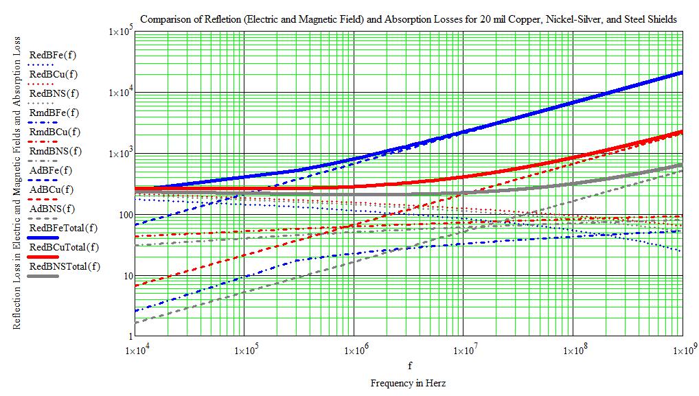 Comparison of Near Field Reflection Loss (Electric and Magnetic) and Absorption Loss in a 20 mil Steel, Nickel Silver, and Copper