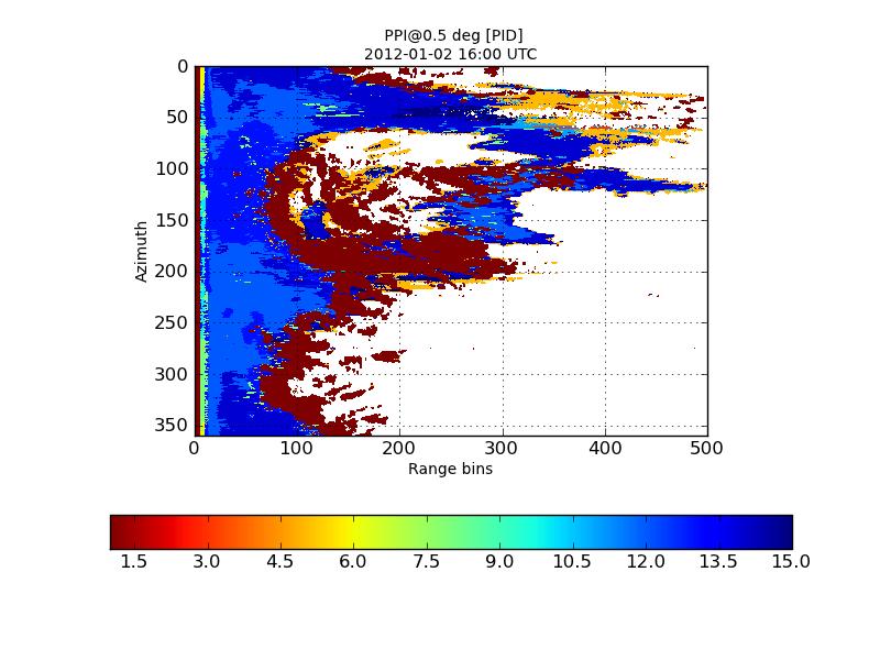 Polarimetric radar and precipitation type assessment (2/3) Fuzzy logic for